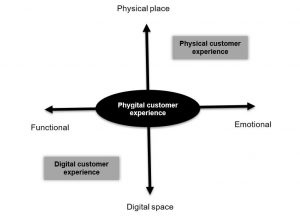 Phygital customer experience