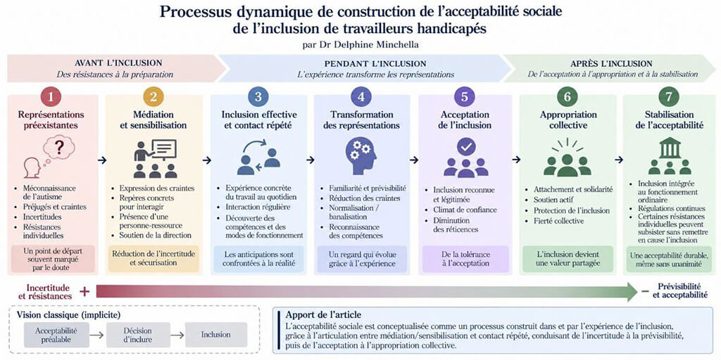 Processus dynamique de construction de l'acceptabilité sociale de l'inclusion de travailleurs handicapés